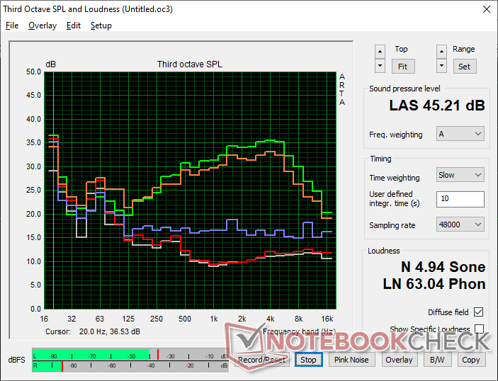 Ventilátor zajprofil (fehér: Háttér, Piros: Kék: 3DMark 06, Narancssárga: Zöld: Cyberpunk 2077, Zöld: Prime95+FurMark stressz)