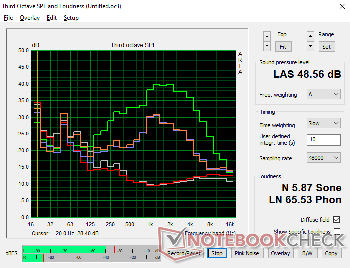 Ventilátor zajprofil (fehér: Háttér, Piros: Kék: 3DMark 06, Narancssárga: Zöld: Cyberpunk 2077, Zöld: Prime95 stressz)