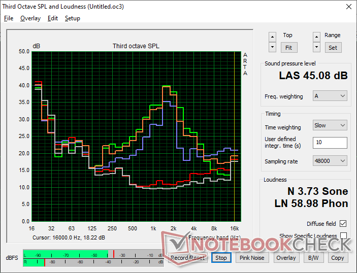 Ventilátor zajprofil (fehér: Háttér, Piros: Kék: 3DMark 06, Narancssárga: Cyberpunk 2077 stressz, zöld: Prime95 stressz)