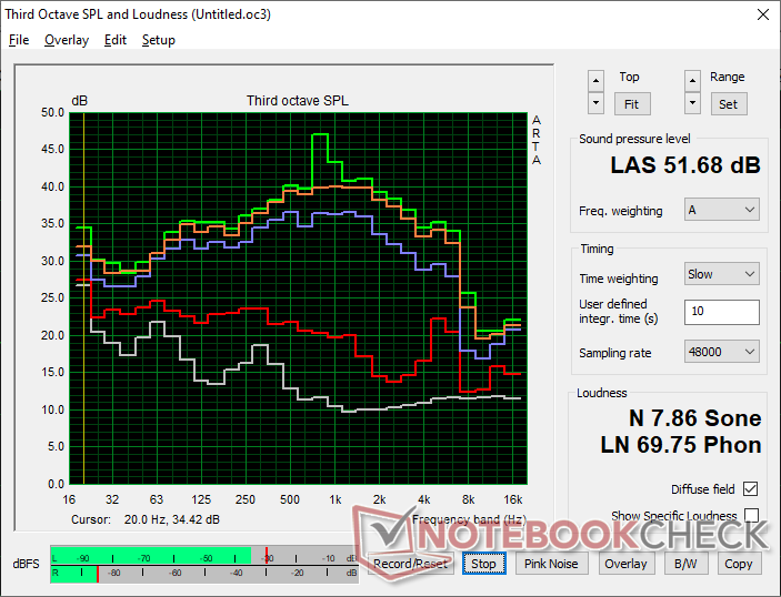 Ventilátor zajprofil (fehér: Háttér, Piros: Kék: 3DMark 06, Narancssárga: Zöld: Cyberpunk 2077, Zöld: Prime95 stressz)
