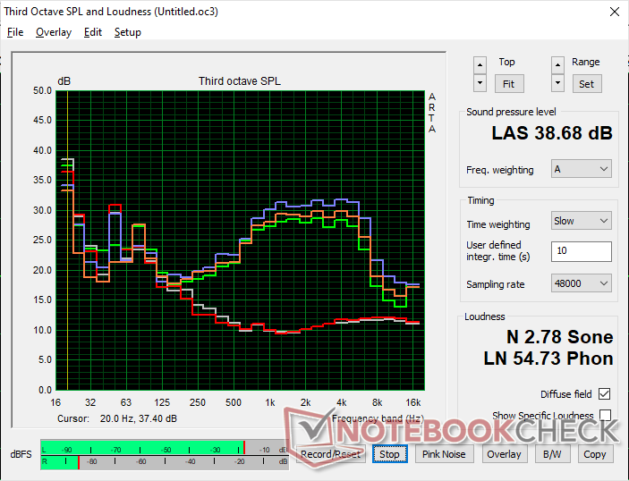 Ventilátor zajprofil (fehér: Háttér, Piros: Kék: 3DMark 06, Narancssárga: Zöld: Cyberpunk 2077, Zöld: Prime95+FurMark stressz)