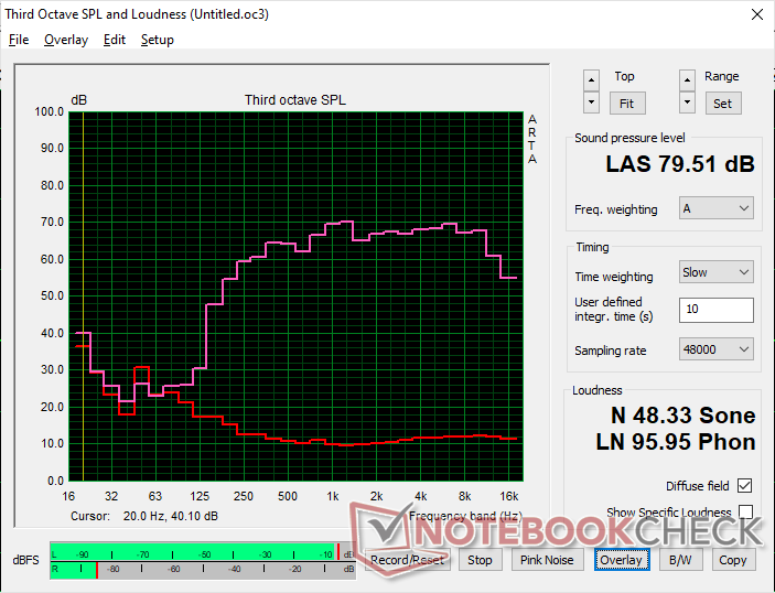 A rózsaszín zaj viszonylag alacsony maximális hangerőt mutat egy nagy, 17,3 hüvelykes formafaktorhoz képest