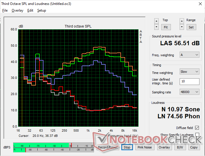 Ventilátor zajprofil (fehér: Háttér, Piros: Kék: 3DMark 06, Narancssárga: Zöld: Cyberpunk 2077, Zöld: Prime95+FurMark stressz)