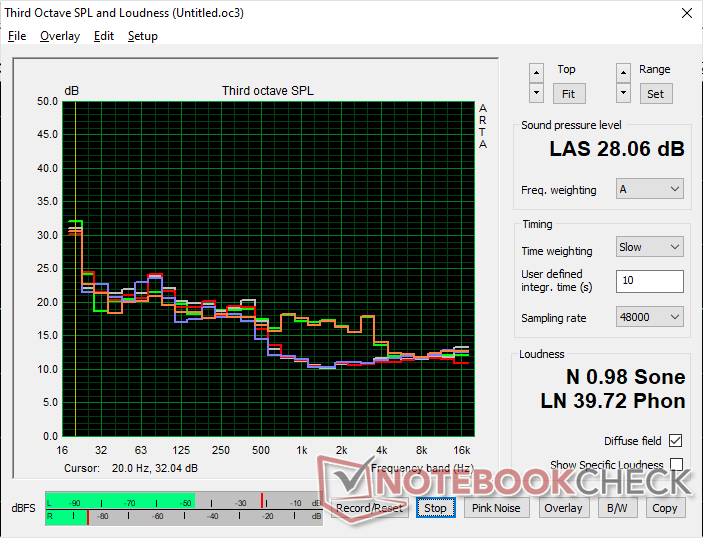Ventilátor zajprofil (fehér: Háttér, Piros: Kék: 3DMark 06, Narancssárga: Zöld: Cyberpunk 2077, Zöld: Prime95 stressz)