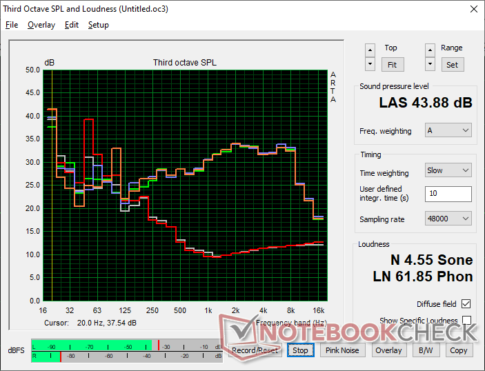 Ventilátor zajprofil (fehér: Háttér, Piros: Kék: 3DMark 06, Narancssárga: Zöld: Cyberpunk 2077, Zöld: Prime95 stressz)