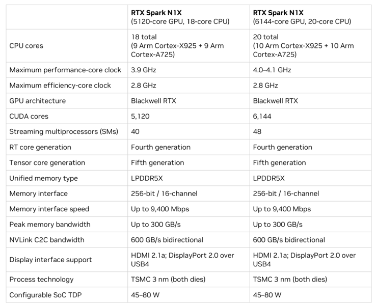 RTX Spark N1X áttekintése