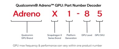 Adreno GPU elnevezési séma (forrás: Qualcomm)