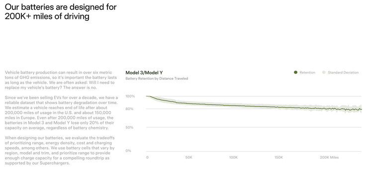 Tesla jármű akkumulátor élettartam diagram.