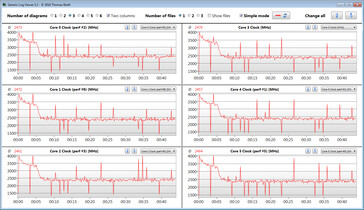 CPU clock speeds while running through the CB15 loop (Performance)