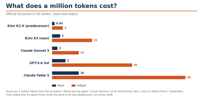 Mennyibe kerül egy millió token: a Kimi K3 árak összehasonlítása