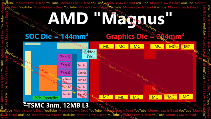 AMD Zen 6 Magnus APU diagram. (Kép forrása: Moore's Law Is Dead)