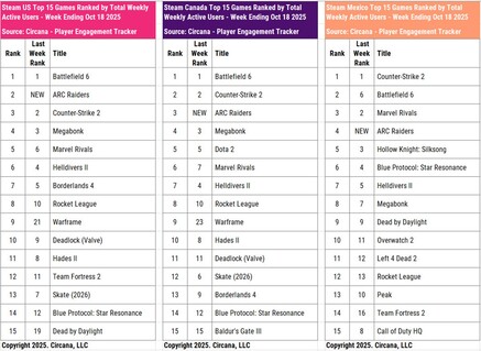 Battlefield 6 és Call of Duty HQ Steam aktív felhasználók (Kép forrása: Circana, Matt Piscatella Bluesky fiók)
