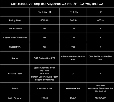 Keychron C2 Pro 8K a korábbi Keychron olcsó billentyűzetekhez képest.