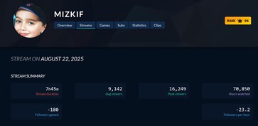 Mizkif Twitch nézettség csökkenése (Kép forrása: screenshot, Twitch Tracker)