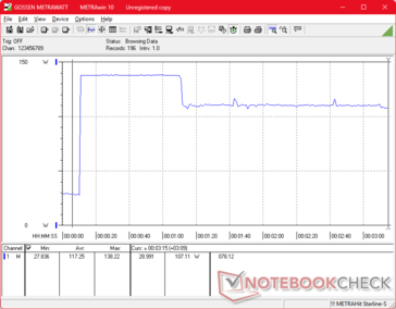 A fogyasztás a Prime95 stressz indításakor 138 W-ra ugrik, majd 60 másodperc után a magas maghőmérséklet miatt 107 W-ra csökken