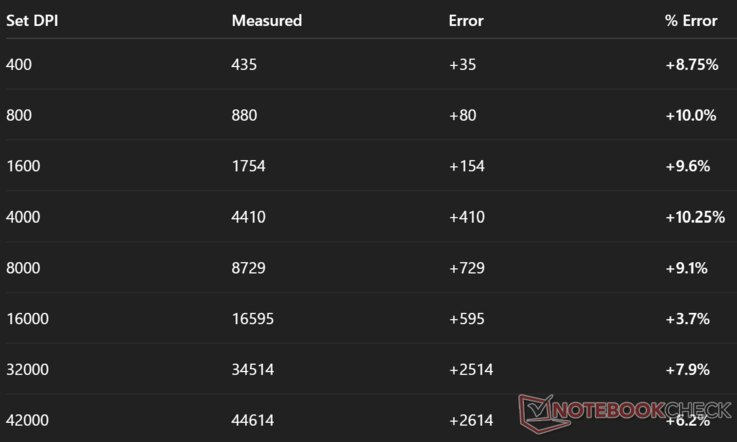 Mérhető vs. tényleges DPI