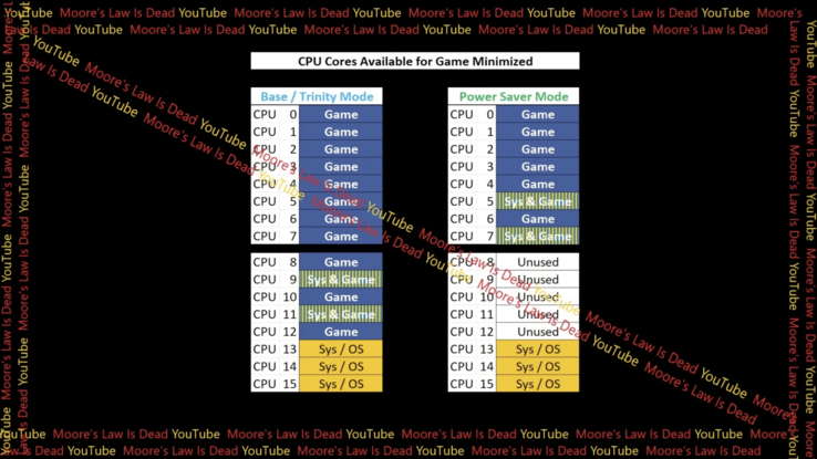 Az MLID által készített diagram, amely a maghasználatot mutatja energiatakarékos üzemmódban.