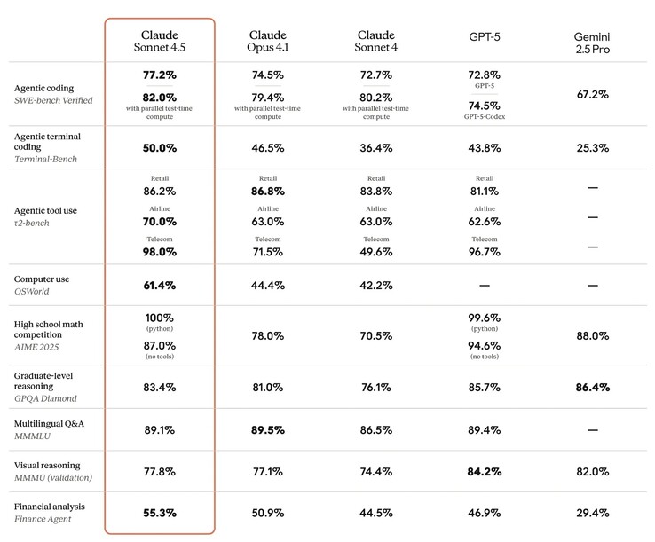 Az Anthropic Claude Sonnet 4.5 jól teljesít számos mesterséges intelligencia kódolási benchmarkban, de a vizuális gondolkodási feladatokban lemarad más vezető mesterséges intelligencia modellekkel szemben. (Kép forrása: Anthropic)