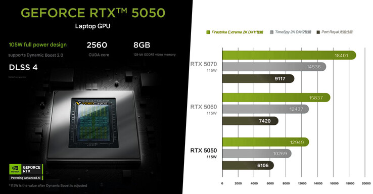 Nvidia GeForce RTX 5050 vs RTX 5060 vs RTX 5070. (Kép forrása: Nvidia via VideoCardz)