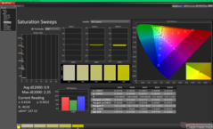 Telítettségi pásztázások kalibrálás után