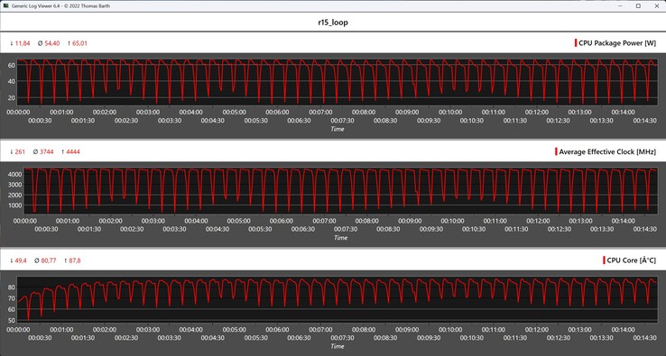 CPU-mérőszámok a Cinebench R15 Multi ciklus során