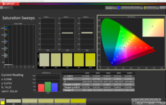 CalMAN telítettségi söpörések (P3)