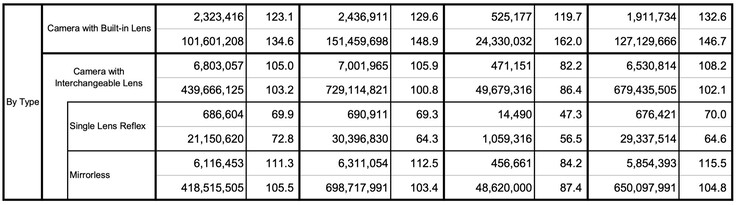 Különösen a kompakt fényképezőgépek ünnepelték 2025-ben a visszatérést.