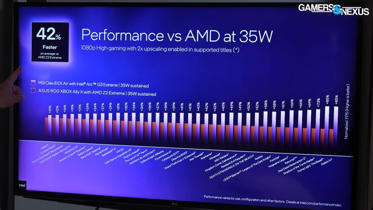 Intel Arc G3 Extreme vs Ryzen Z2 Extreme ROG Xbox Ally X 35 W-os teljesítményen.