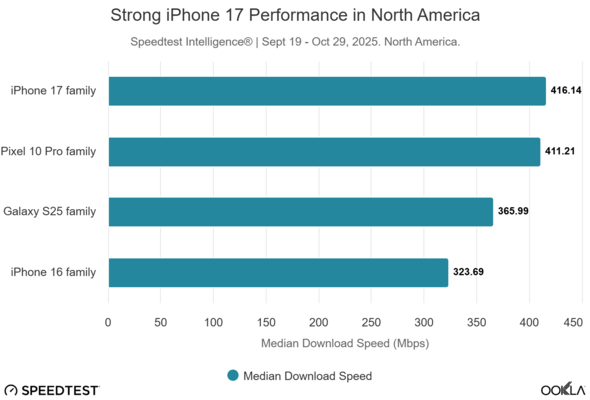 Az Ookla grafikus diagramja az iPhone 17 magasabb átlagos letöltési sebességét mutatja Észak-Amerikában. (Kép forrása: Ookla)