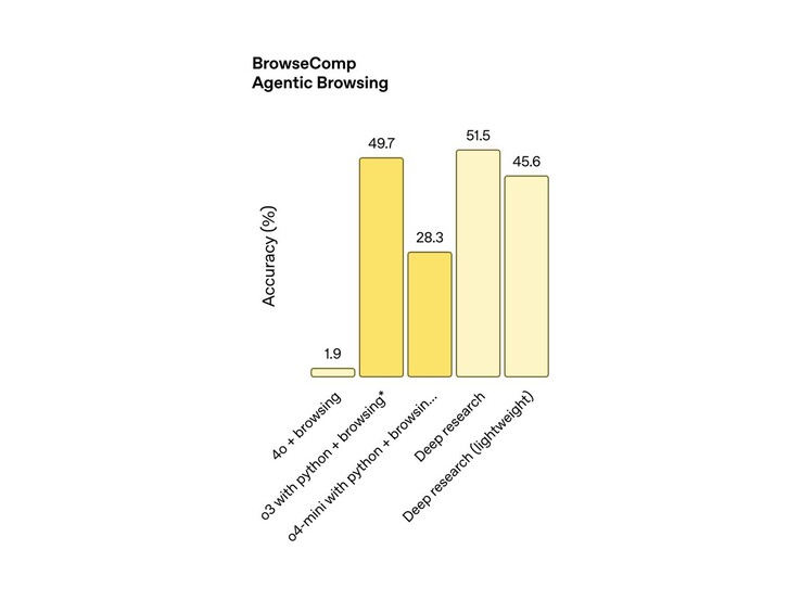 A könnyített mélykutatási modell 45,6%-os eredményt ért el az OpenAI BrowseComp benchmarkján (a képen), míg a standard modell 51,5%-os eredményt ért el. Elég közel van? (Kép forrása: OpenAI)