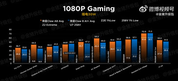 MSI Claw Z2 Extreme vs 258V 30 W-on (Kép forrása: Golden Pig Upgrade)