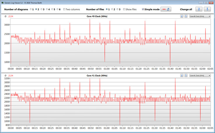 CPU clock speeds while running the CB15 loop