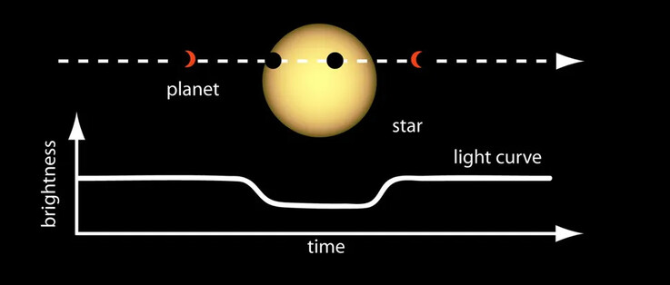 Egy kép, amely bemutatja az exoplanéták észlelésére használt módszert.
