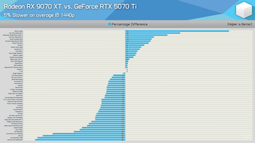 RX 9070 XT vs RTX 5070 Ti 1440p játék összehasonlítás. (Kép forrása: Hardware Unboxed)