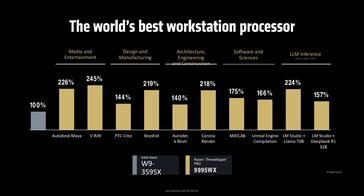 AMD Ryzen Threadripper Pro 9995WX vs. Intel Xeon W9-3595X ISV teljesítmény. (Kép forrása: AMD)
