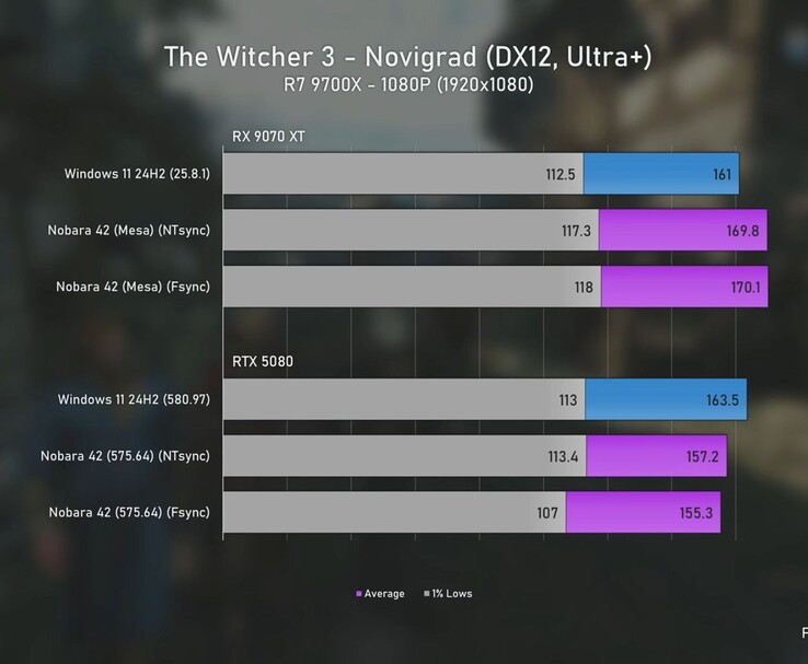 A The Witcher 3 1080p-s benchmark grafikonja a Radeon 9070 XT és az RTX 5080 teljesítményének összehasonlítása Windows 11 és Linux alatt, az FPS átlagok és az 1%-os mélypontok feltüntetésével. (Kép forrása: Ancient Gameplays)