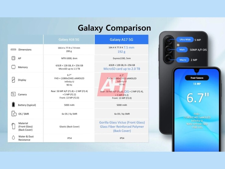 A Galaxy A16 5G és a pletykált Galaxy A17 adatainak összehasonlítása. (Kép forrása: Android Headlines)