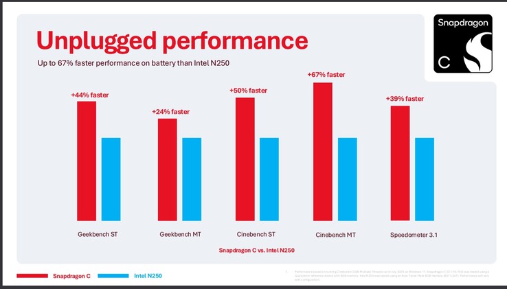A Snapdragon C összehasonlítása az Intel N250-nel, hálózati csatlakozó nélkül