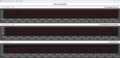 CPU-teljesítménymutatók a Cinebench R15 ciklus során – Csendes üzemmód