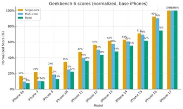 iPhone gen a gen egymagvú többmagos és grafikus teljesítmény javulása. (Kép forrása: r/iPhone)