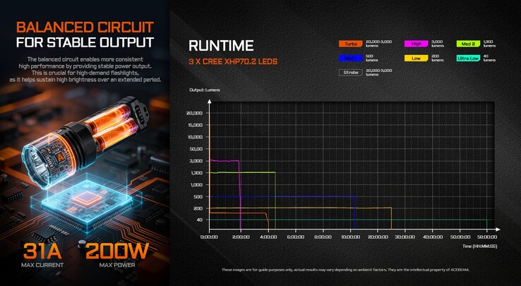 A zseblámpa üzemideje különböző üzemmódokban