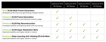 DLSS funkciók (forrás: Nvidia)