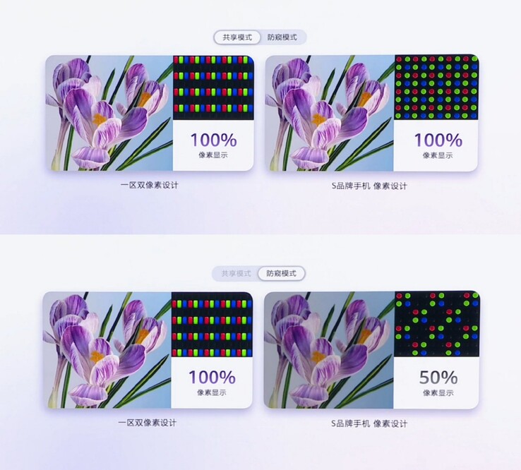 A Huawei kettős pixelű adatvédelmi kijelzője (balra) adatvédelmi módban is megőrzi a 100%-os pixelkihasználtságot; az S26 Ultra-stílusú megvalósítás (jobbra) esetében ez 50%-ra csökken.