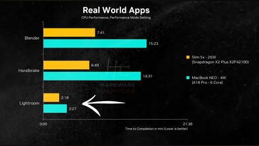 MacBook Neo vs. Lenovo IdeaPad Slim 5x CPU-teljesítmény.