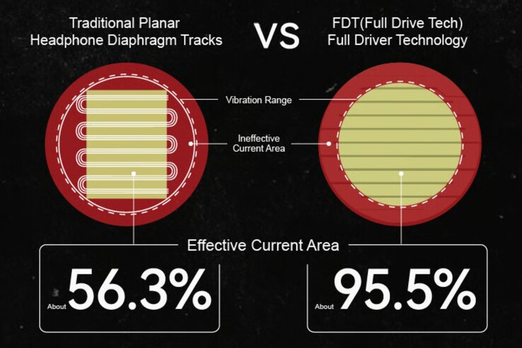 A Moondrop Skyland planáris meghajtók a Full Drive Tech-et használják a nagyobb terület egyenletes meghajtásához. (Kép forrása: Moondrop)