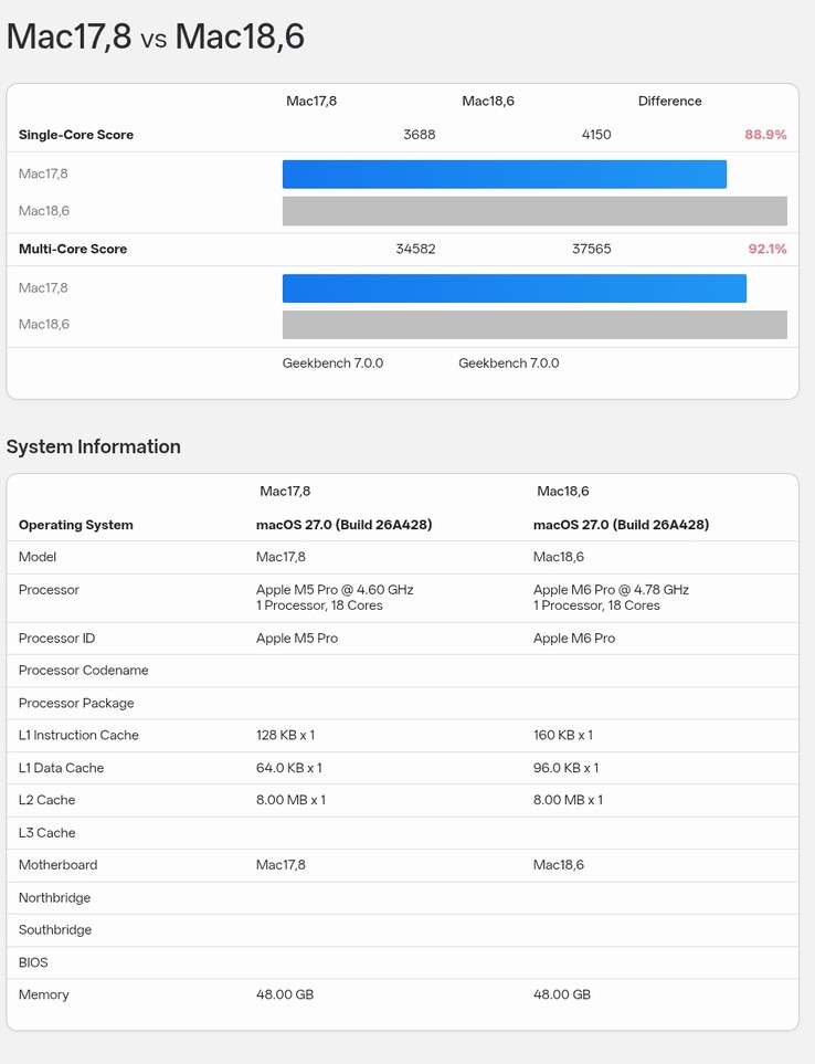 Az Apple M5 Pro (18 magos) Geekbench 7 teljesítménymérési eredményeinek összehasonlítása az M6 Pro eredményeivel