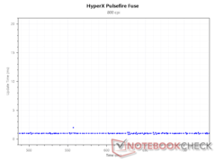 Frissítési időköz 800 DPI-nél