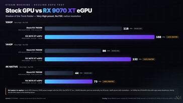 Steam Machine RX 9070 XT mod vs. alapbeállítás a Shadow of the Tomb Raider játékban.