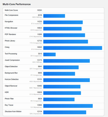 (Kép forrása: Geekbench)