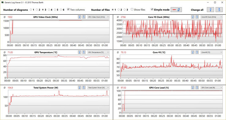 Witcher 3 stress test GPU@1500 MHz - this sounds more like a GTX 1050 without Max-Q